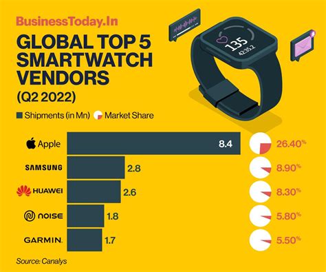 Indian Wearable Brand Noise Breaks Into The Top 5 Of Global Smartwatch