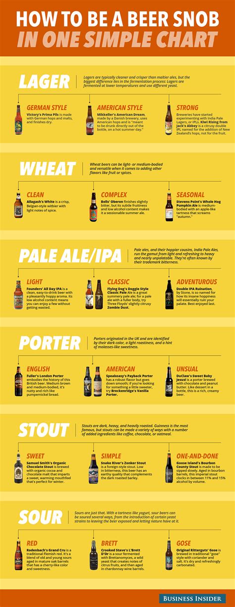 every beer style in one simple chart