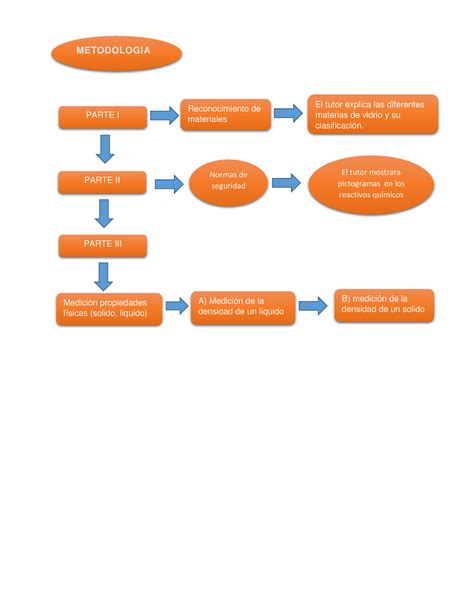 Diagrama De Flujo Metodologia Parte I Parte Iii Parte Ii
