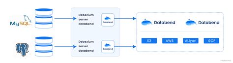 Building Real Time Data Synchronization With Lightweight Cdc Debezium