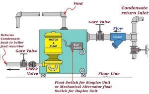 How Does A Condensate Pump Work How To Replace A Condensate Pump