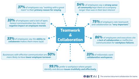 Importance Of Teamwork And Collaboration In A Digital World