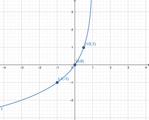 Graph the function. $$ f(x)=\log _{1 / 2}(1-x) $$ | Quizlet