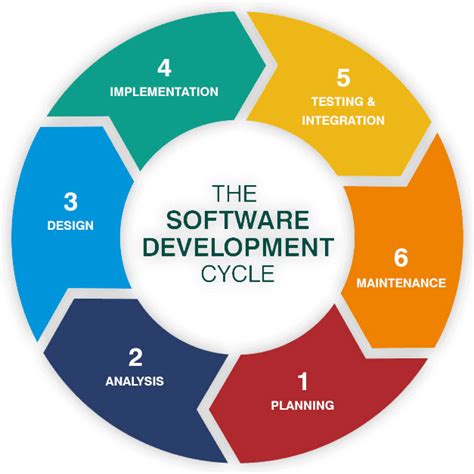 In that pha0se, the software is released and real customers are already using it. 7 Steps for effective software product development in 2020
