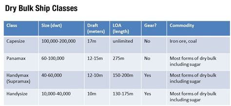 The Freight Series Dry Bulk Shipping