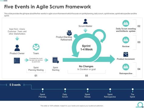 Five Events In Agile Scrum Framework Presentation Graphics