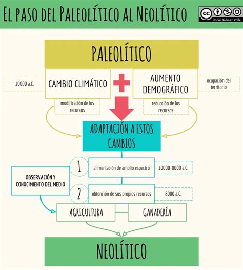 Mapa Mental Paleolítico E Neolítico Ensino