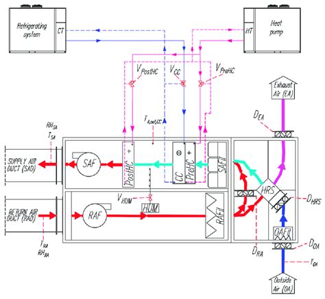 Schematic Representation Of The Air Handling Unit Ahu Serving The