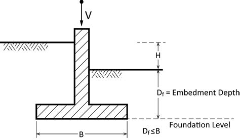 Chapter 9 Bearing Capacity Of Shallow Foundations