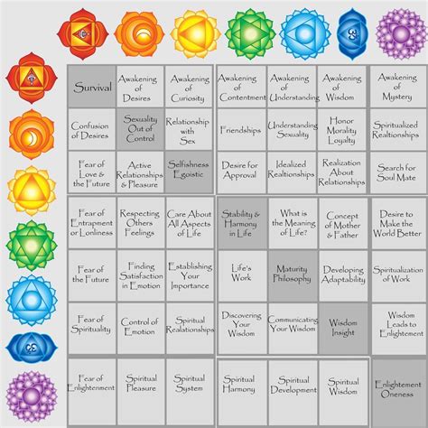 Chakra Balance Chart For You For A Deeper Understanding Visit Our