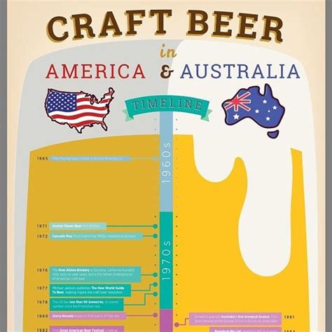 New Infographic Timeline For Craftypint Comparing History Of Craft