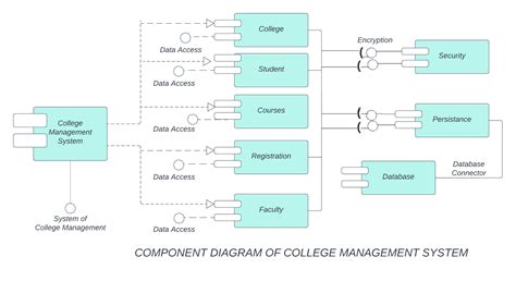 Component Diagram For College Management System