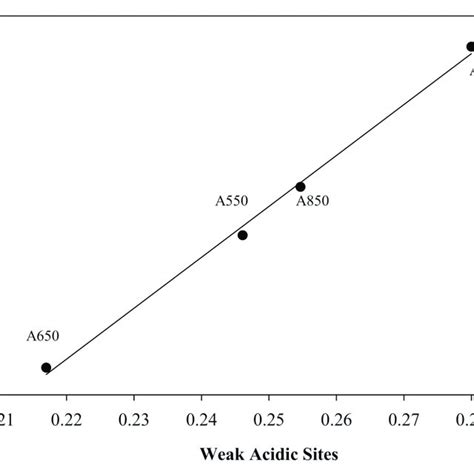 Linear Relationship Between Trfe Formation And Weak Acidic Sites