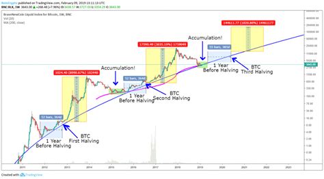 Find out btc value today, btc price analysis and btc future projections. Top 10 Bitcoin Price Prediction Charts for Bitcoin Halving ...