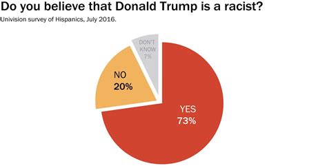 A Majority Of Young People And Hispanics Think Donald Trump Is Racist
