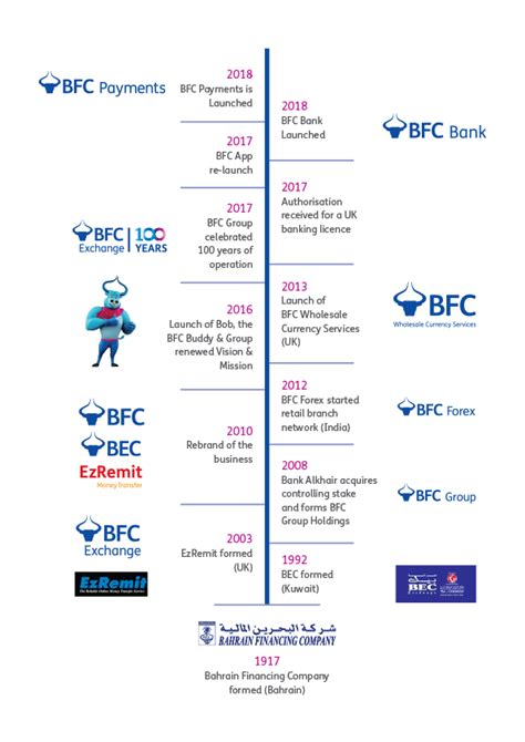 About Bfc Group History Values Vision Mission Bfc Group Holdings