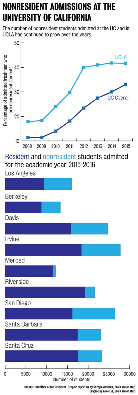 What is usc transfer acceptance rate? UCLA reaches record-low admission rate for 2015-2016 ...