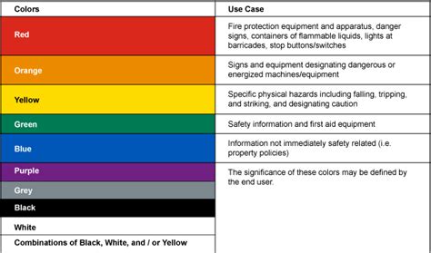 Ansi Color Code Chart Coding Safety And First Aid Health And Safety