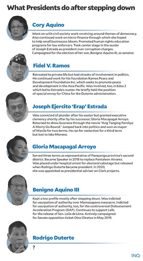 Life After The Presidency Of Duterte Predecessors Vp Run Not Included Inquirer News