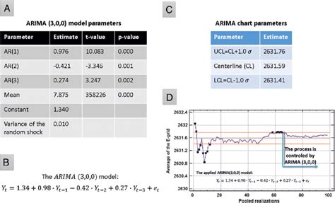 An Example Of The Applied Arima Charts A Parameters Of The Selected