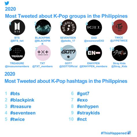 P Pop Group Sb19 Is The Most Tweeted About Account And Hashtag In Phl For 2020 • Philstar Life