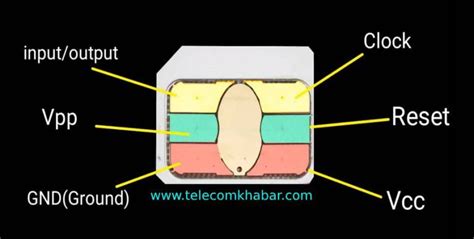 What Is The Hardware Structure Of Sim Card Telecomkhabar