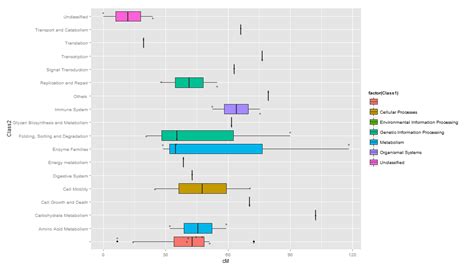 R Grouping And Reordering Boxplots Using Ggplot2 Share Best Tech