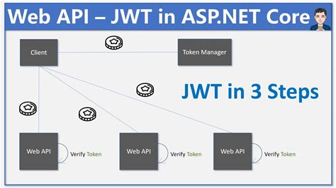 JWT With ASP NET Core In Simple Steps WebAPI REST API Ep YouTube