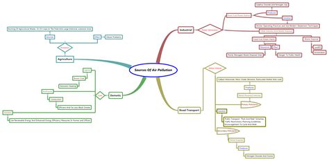 Sources Of Air Pollution Xmind Mind Mapping Software