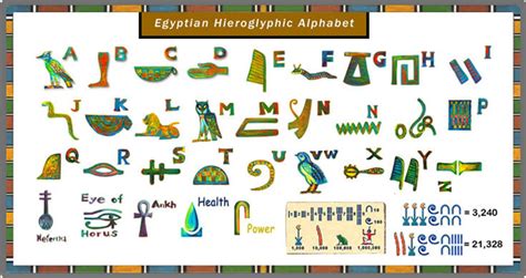 Linguists have created their own phonetic letter additions to the familiar letters in the english alphabet to better capture the range of sounds when english is spoken in real life. Social Studies Hieroglyphics Alphabet