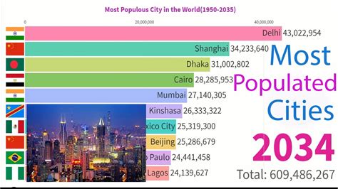 Most Populated Cities In The World 1950 2035 Top 10 Populated