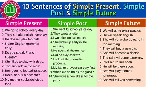 10 Sentences of Simple Present, Simple Past & Simple Future Basic ...