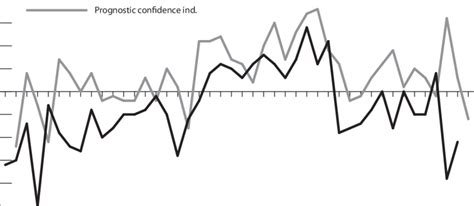 Diagnostic And Prognostic Confidence Indicators In The Trade Sector