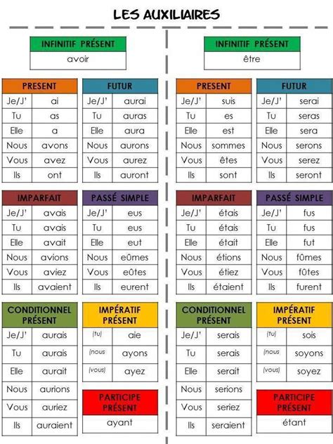 French verbs conjugation | Conjugaison: verbes AVOIR et ÊTRE à tous les