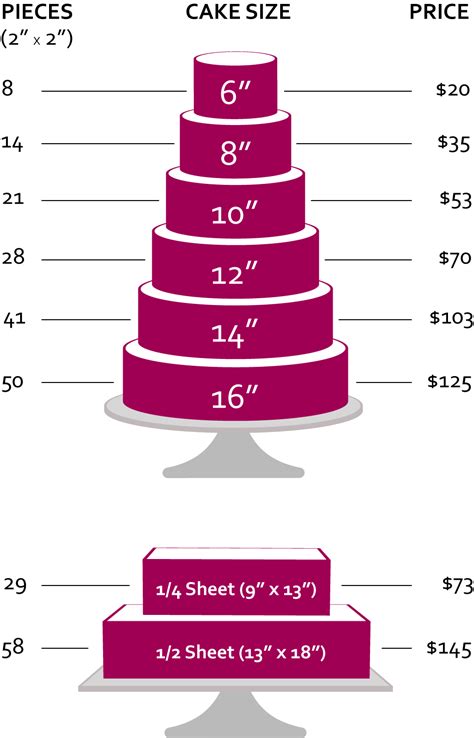 This Tiered Cake Chart Is For Number Of Pieces And Pricing Purposes