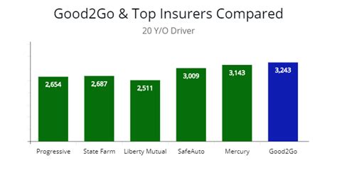 Treat customer reviews and satisfaction ratings as a sneak peek of how the company might perform when handling your claims. Review of Good2Go Car Insurance, Avg Consumer Rating ...