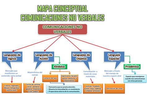 mapa conceptual de la comunicación no verbal Mapa conceptual Comunicacion verbal Elementos