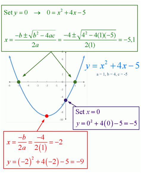 What Are The Important Parts Of A Parabola Math Faq