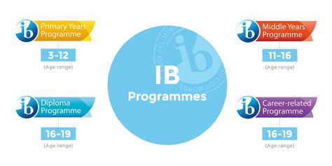 What Is The Ib International Baccalaureate Program Ask The Experts
