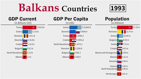 Balkans Countries Economy GDP YouTube
