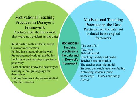 Teachers And Students Perceptions Of Motivational Teaching
