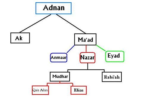 Silsilah nabi muhammad saw ke bawah. Silsilah Nabi Muhammad Saw Ke Bawah : Keluarga Rasulullah ...