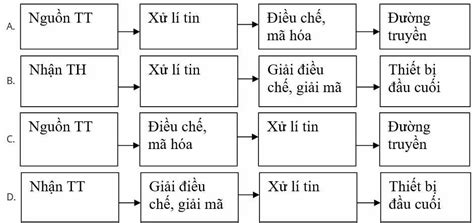 Sơ đồ Khối Của Hệ Thống Thông Tin Và Viễn Thông Phần Thu Thông Tin Gồm