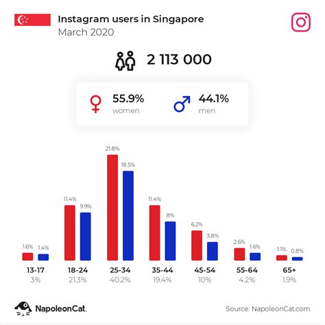 10 Interesting Social Media Statistics In Singapore Updated 2019