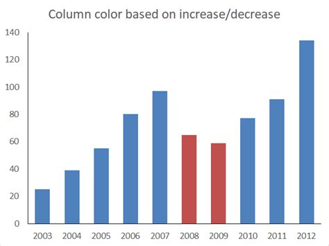 Change Column Bar Color In Charts