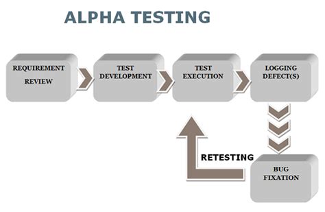 What Is Alpha Testing Process Phases Features Professionalqa Com