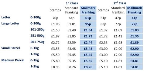 Please fill in the fields and we'll be in touch with you right away! Royal Mail Franking Prices 2019 / 2020 | Ashcroft Mailing