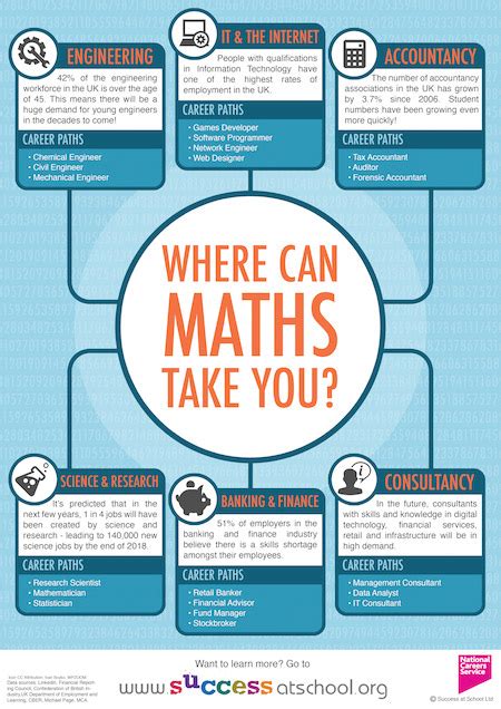 Careers In Mathematics Mathematics Careers Success At School