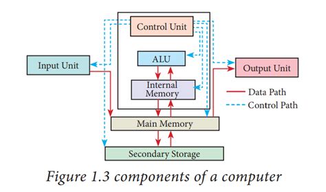 Components Of A Computer