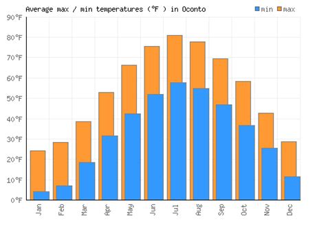 Oconto Weather Averages And Monthly Temperatures United States